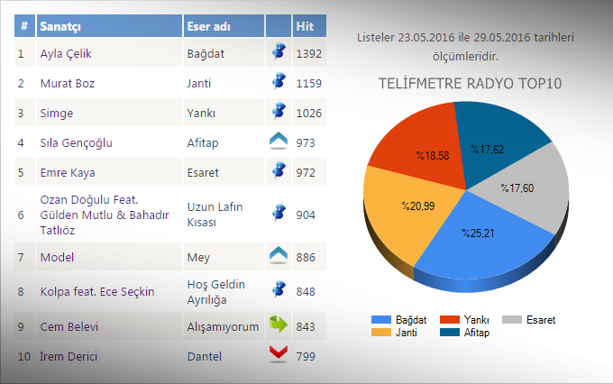 radyo-top-10-muzikonair