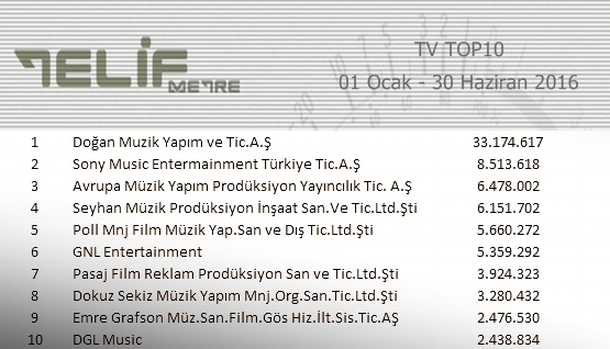 Telifmetre Yapımcı TV TOP10 2016