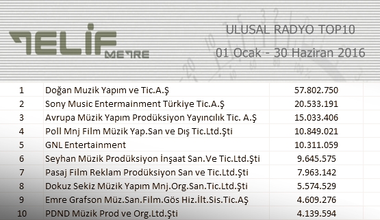 Telifmetre Yapımcı ULUSAL RADYO TOP10 2016