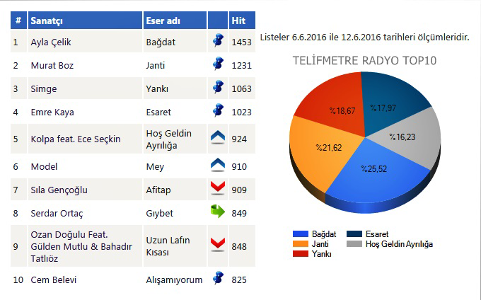 radyo-top-listeleri-muzikonair