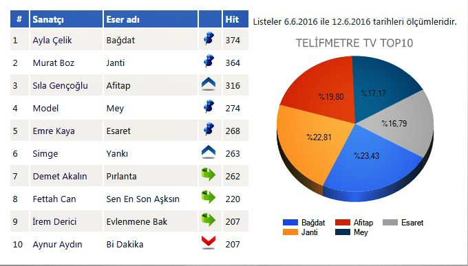 tv-top-listeleri-muzikonair