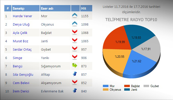 radyo-top-10-list-muzikonair