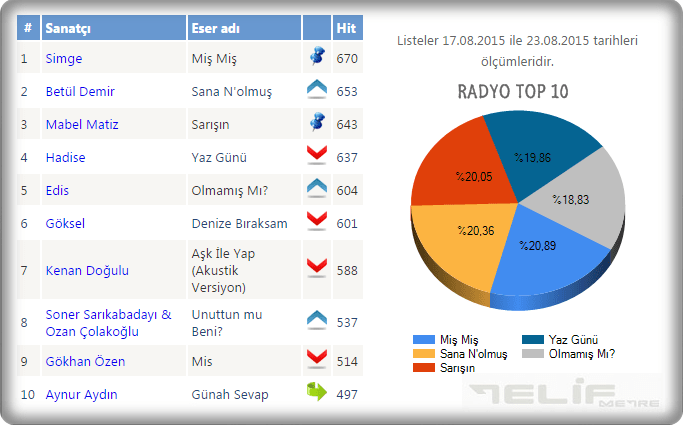 RADYOTOP10