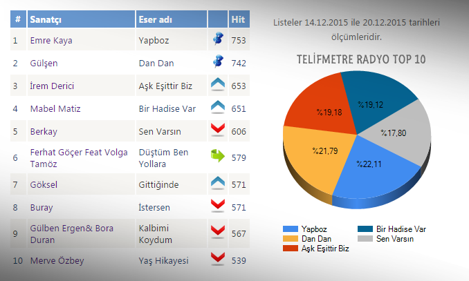 radyo top10