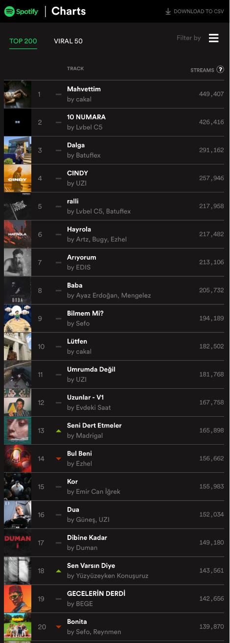 spotify charts numbers