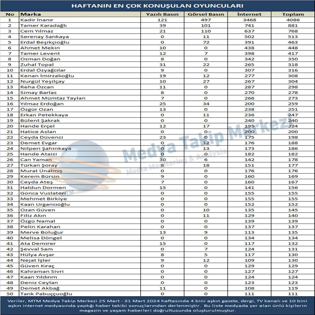 Medya Takip Merkezi (25-31 Mart 2024)