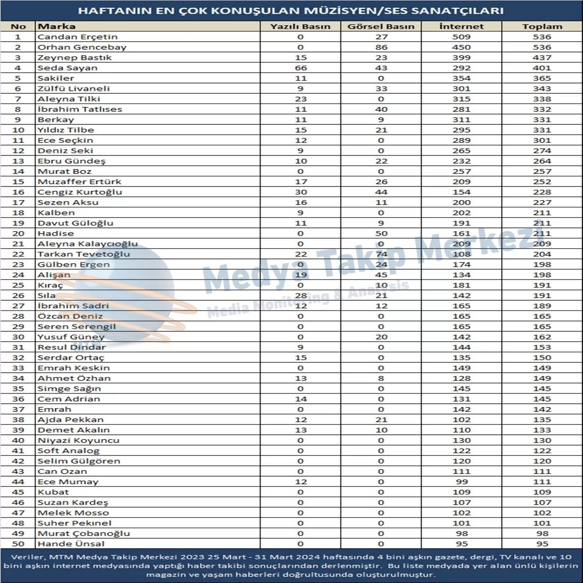 Medya Takip Merkezi (25-31 Mart 2024)