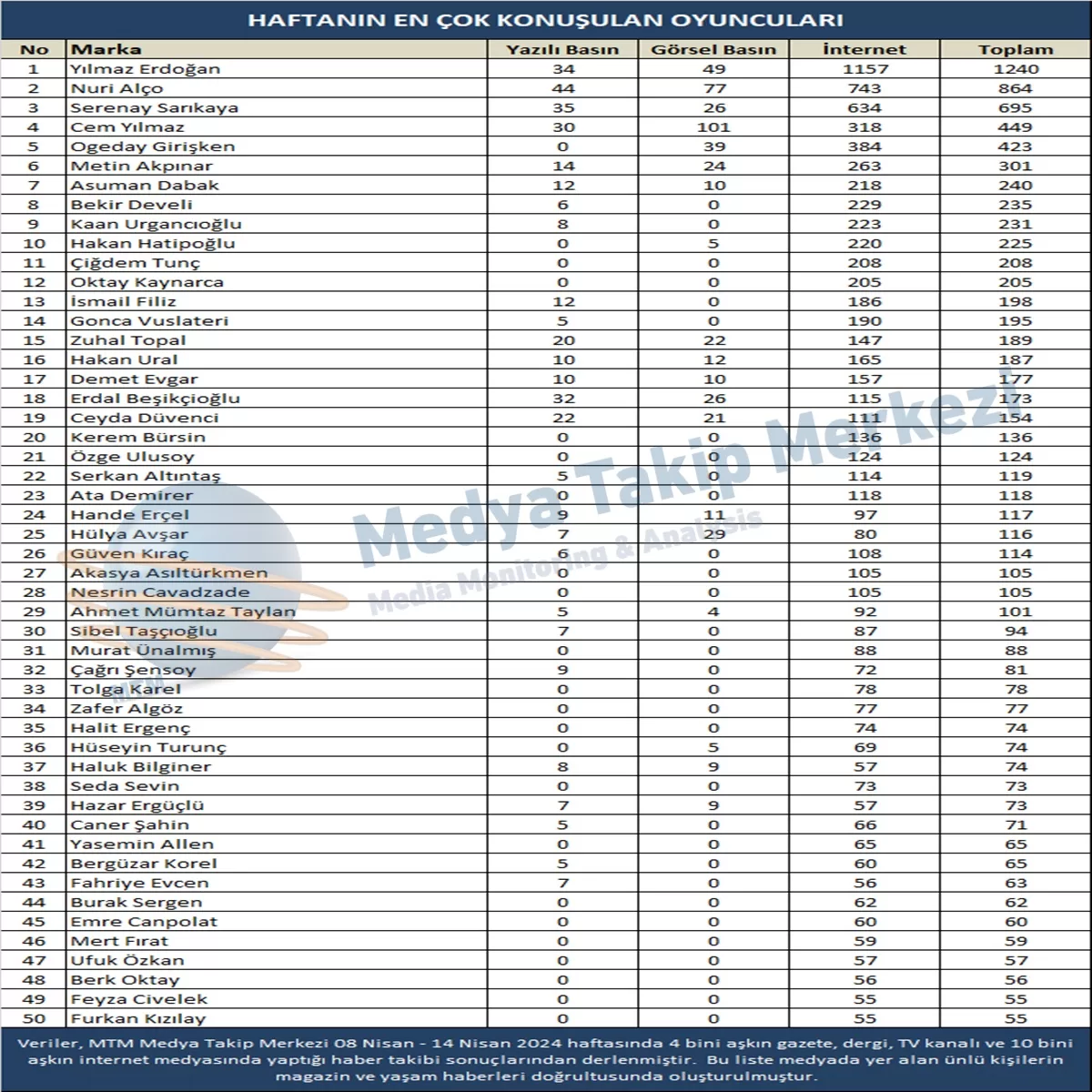 En Medyatik Ünlüler (8-14 Nisan 2024)