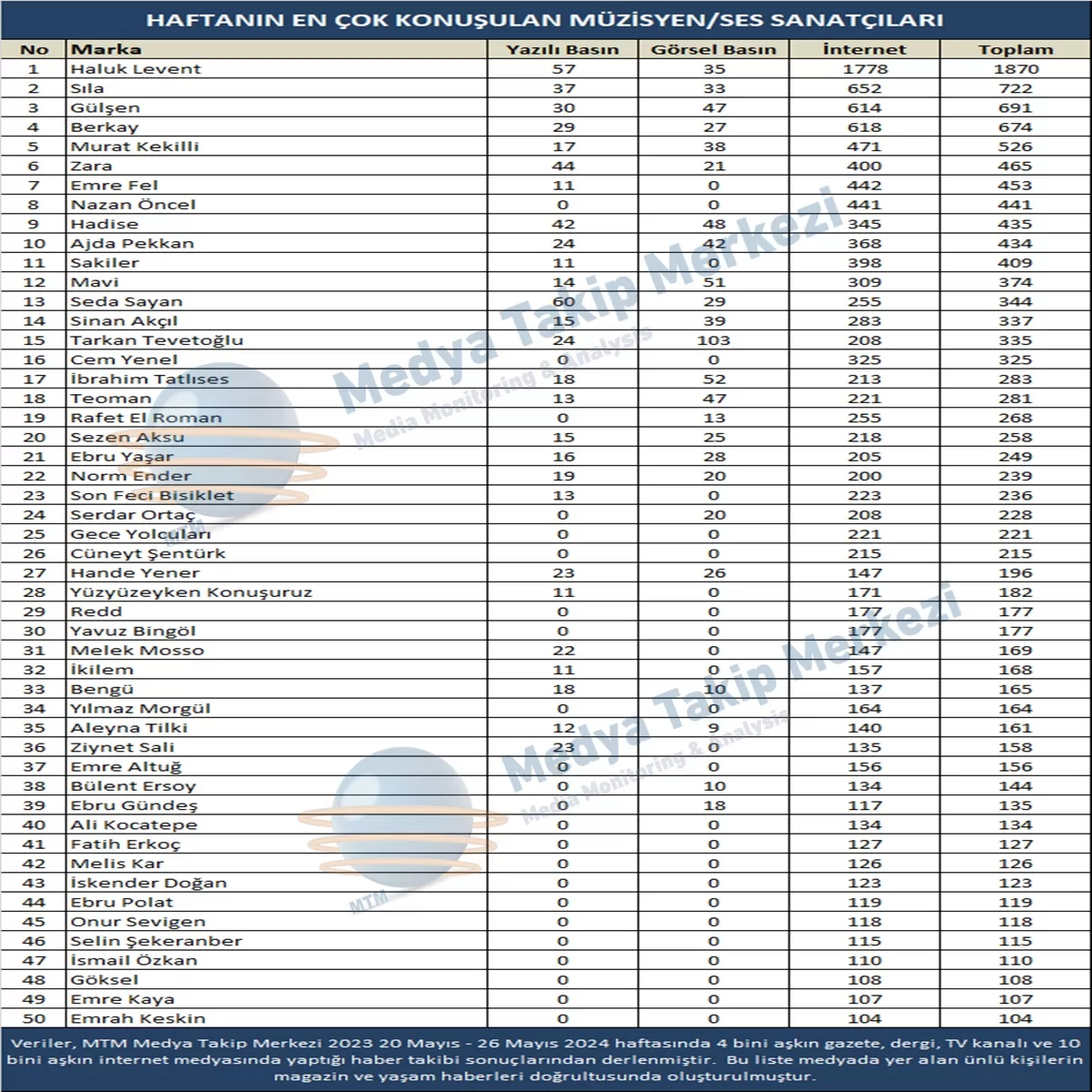 Haftanın Medyatik İsimler (20-26 Mayıs)