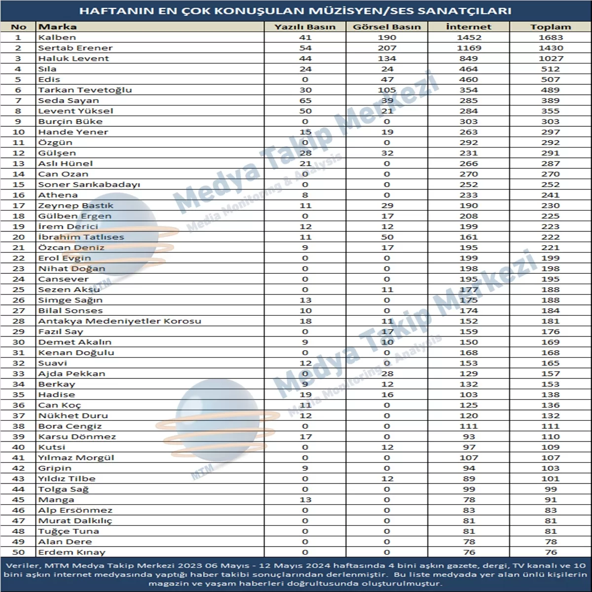 Medya Takip Merkezi ( 6 - 12 Mayıs)