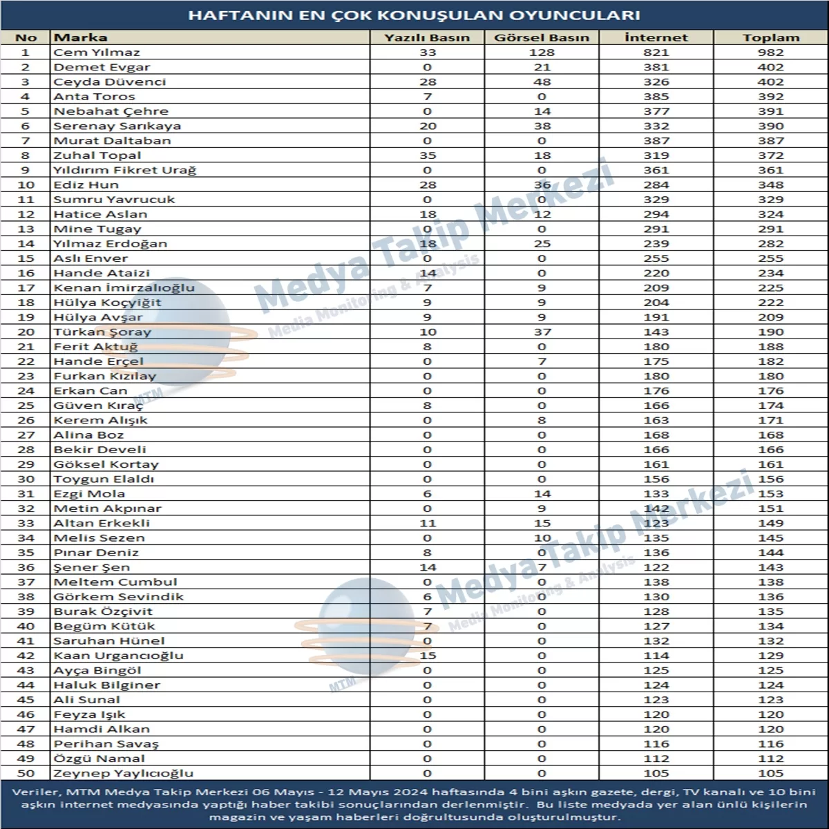 Medya Takip Merkezi ( 6 - 12 Mayıs)