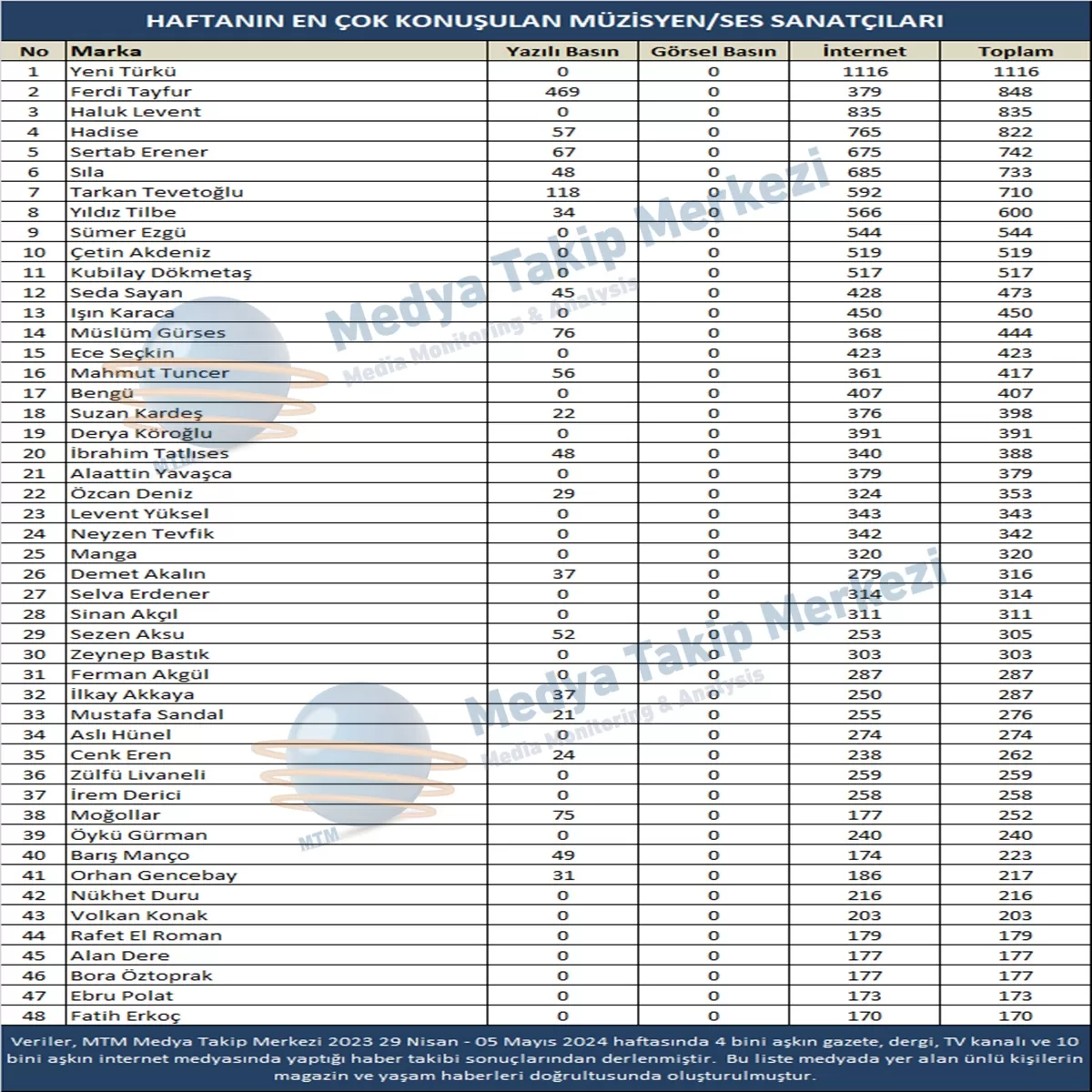 Medya Takip Merkezi (29 Nisan -5 Mayıs)