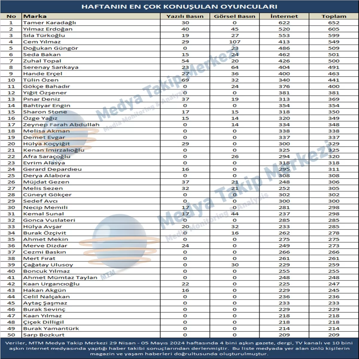 Medya Takip Merkezi (29 Nisan -5 Mayıs)