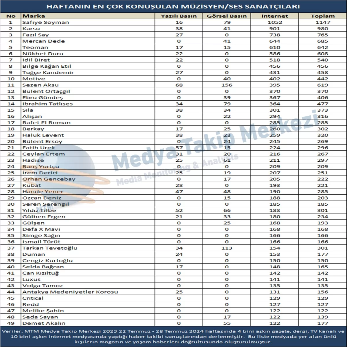 En Medyatik İsimler (22-28 Temmuz)