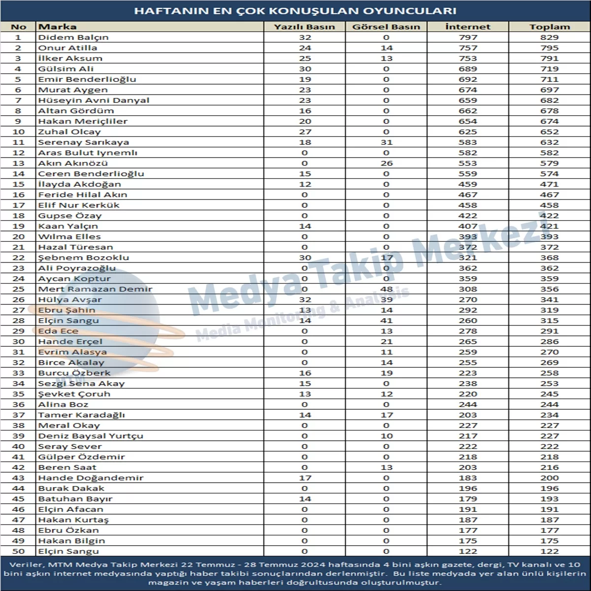 En Medyatik İsimler (22-28 Temmuz)