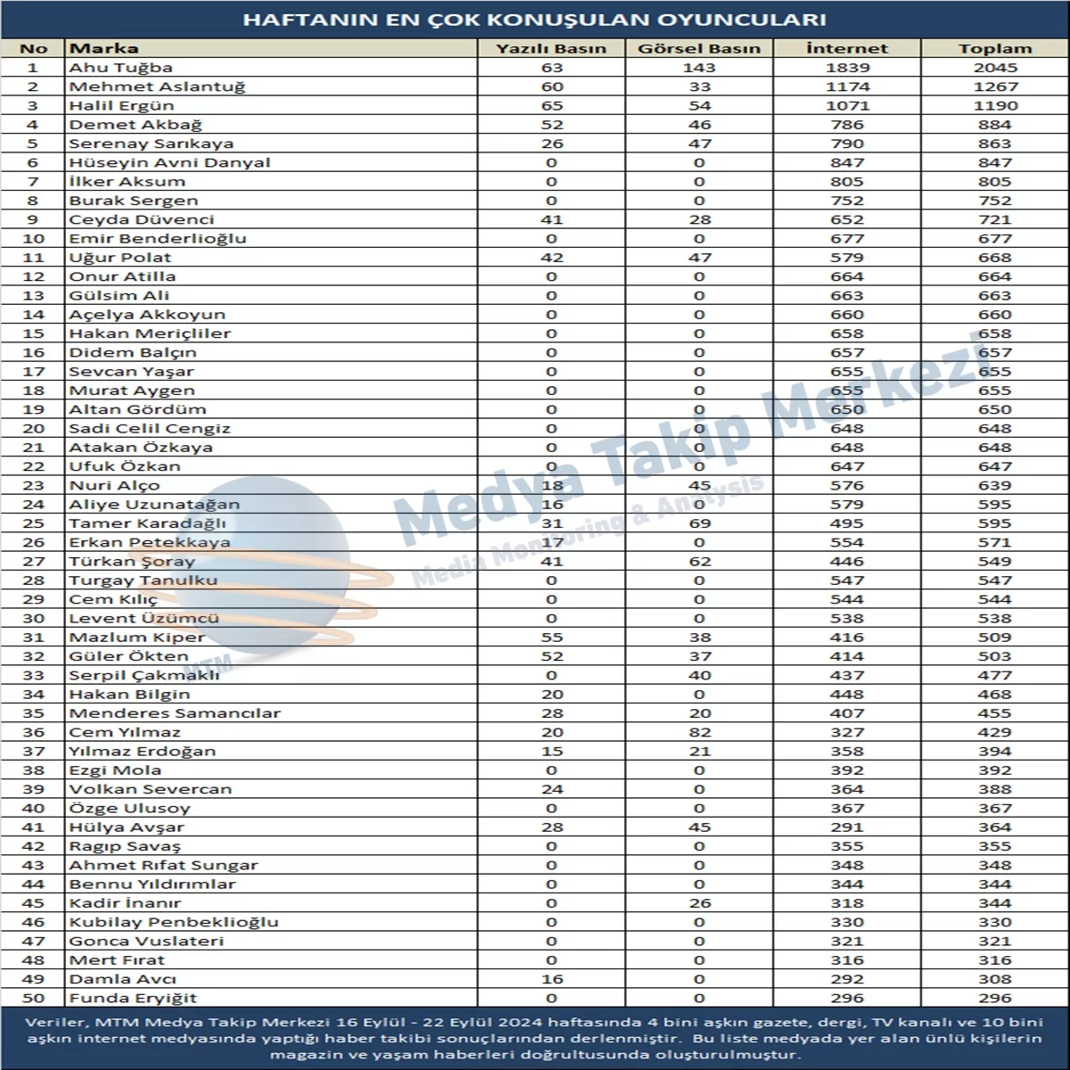 En Medyatik Ünlüler (23-29 Eylül)