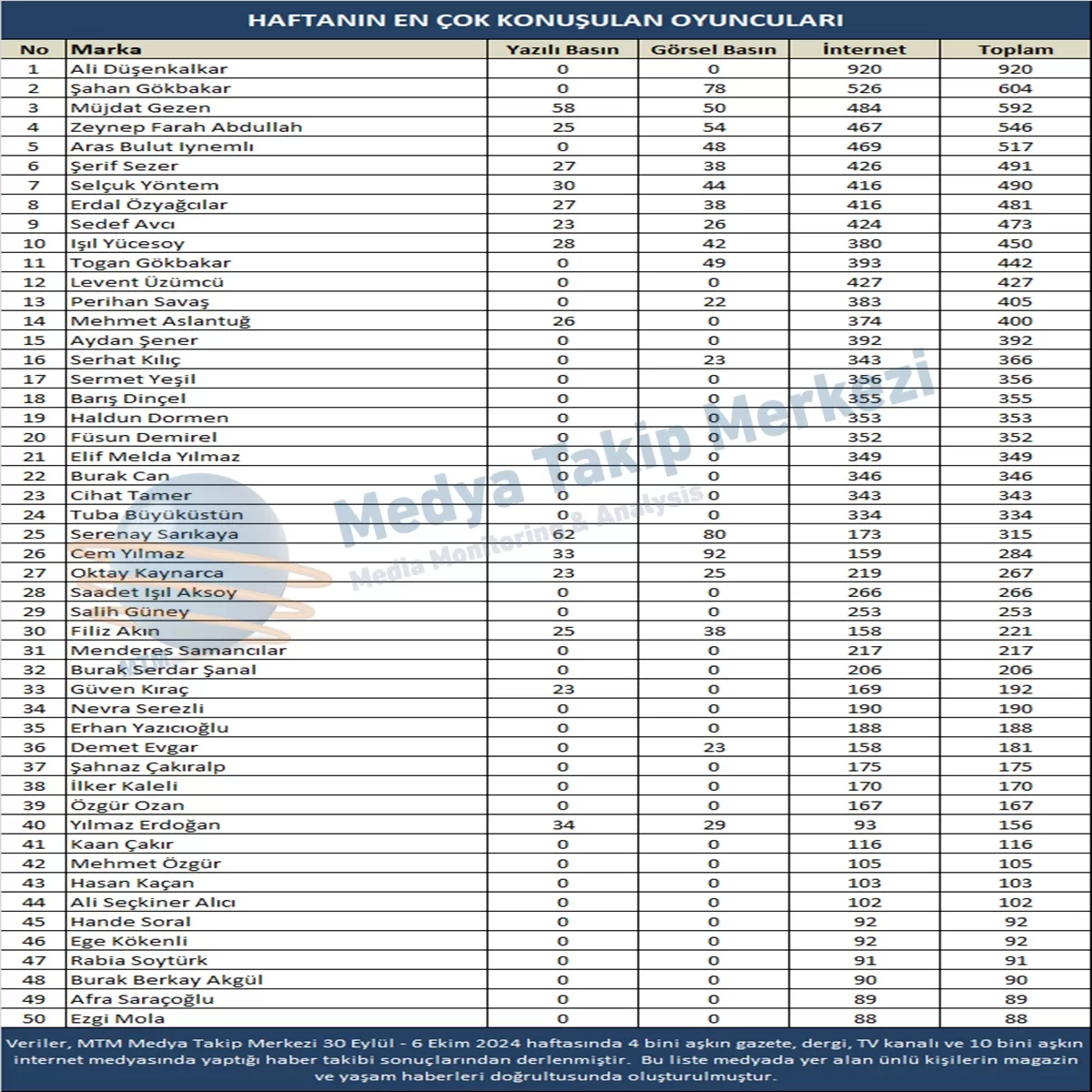 En Medyatik Ünlüler (30 Eylül 6 Ekim)