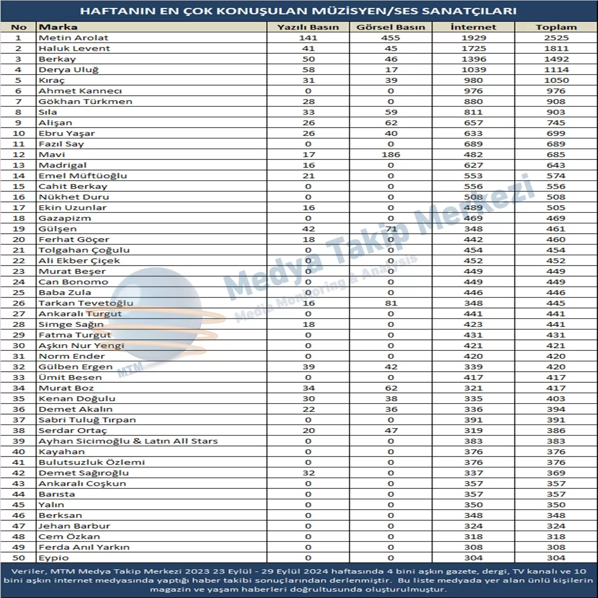 En Medyatik Ünlüler (23-29 Eylül)