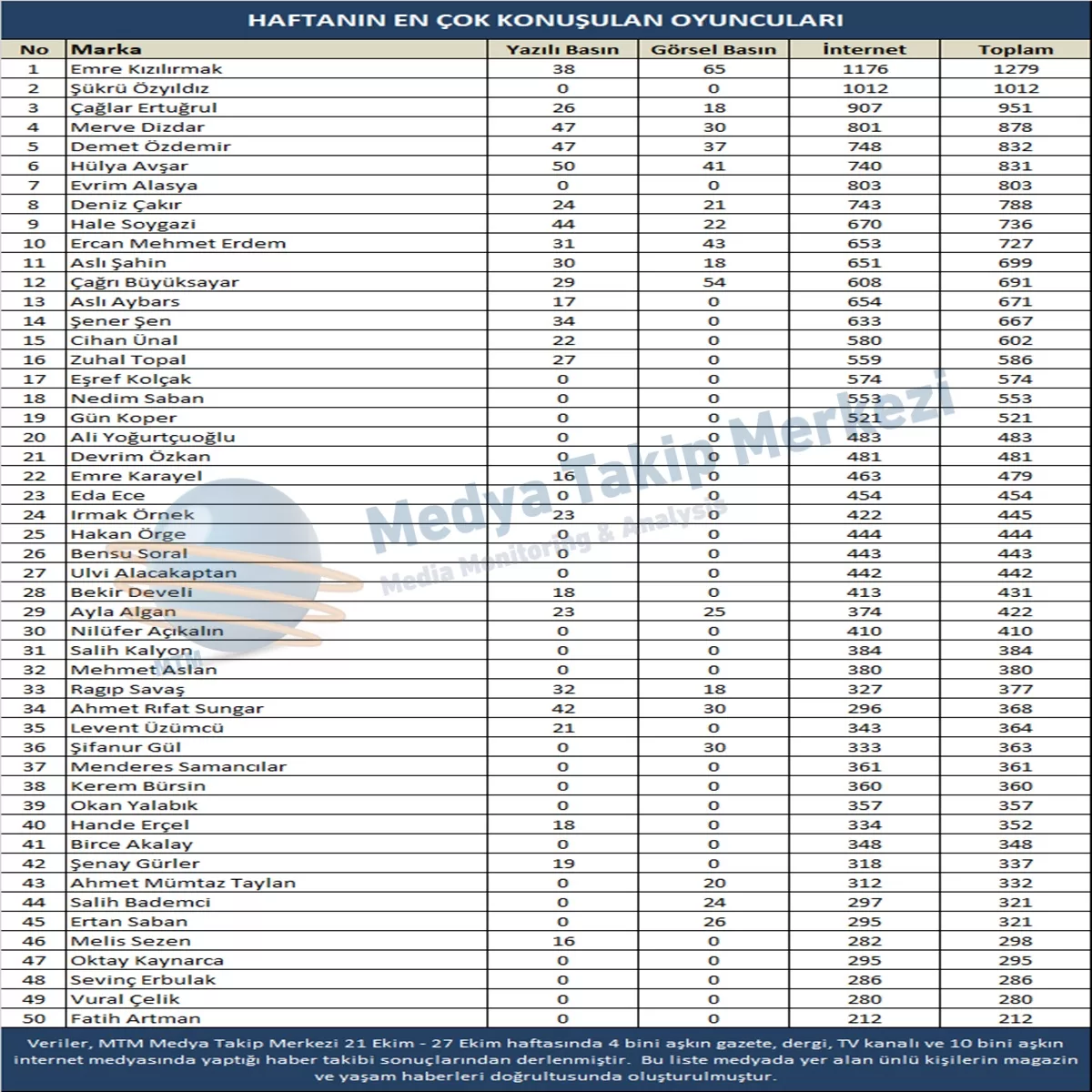 En Medyatik Ünlüler (21-27 Ekim)