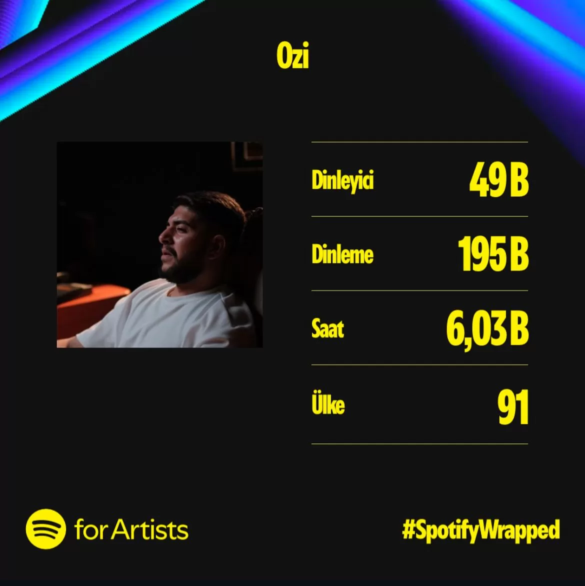 Ozan Çakar spotify özeti